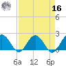 Ashepoo tide chart for Saturday, April 16, 2022