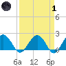 Ashepoo tide chart for Friday, April 1, 2022