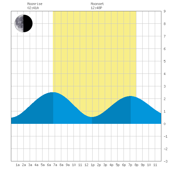 Ashepoo tide chart for Saturday, April 23, 2022