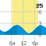 Ashepoo tide chart for Monday, April 25, 2022