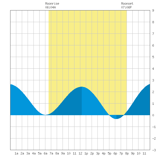 Ashepoo tide chart for Friday, April 29, 2022