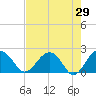 Ashepoo tide chart for Friday, April 29, 2022