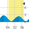 Ashepoo tide chart for Monday, April 4, 2022