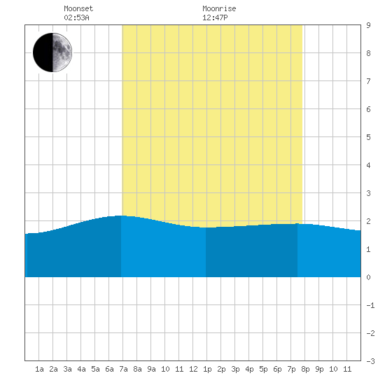 Ashepoo tide chart for Saturday, April 9, 2022