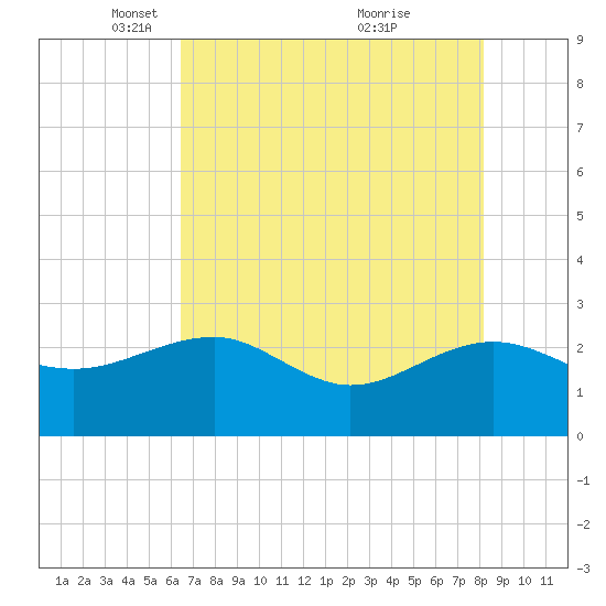 Ashepoo tide chart for Tuesday, May 10, 2022