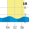 Ashepoo tide chart for Tuesday, May 10, 2022