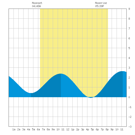 Ashepoo tide chart for Friday, May 13, 2022