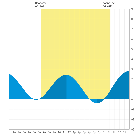 Ashepoo tide chart for Saturday, May 14, 2022
