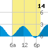 Ashepoo tide chart for Saturday, May 14, 2022