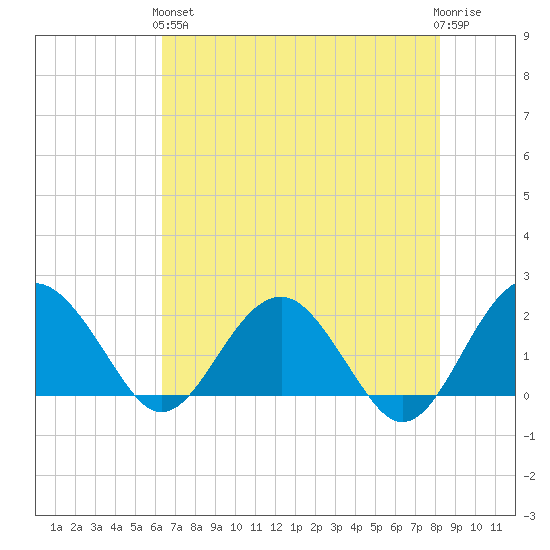 Ashepoo tide chart for Sunday, May 15, 2022