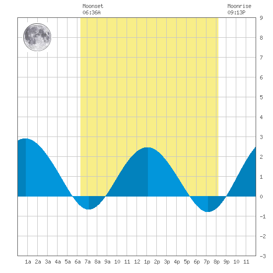 Ashepoo tide chart for Monday, May 16, 2022