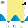 Ashepoo tide chart for Monday, May 16, 2022