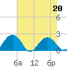 Ashepoo tide chart for Friday, May 20, 2022