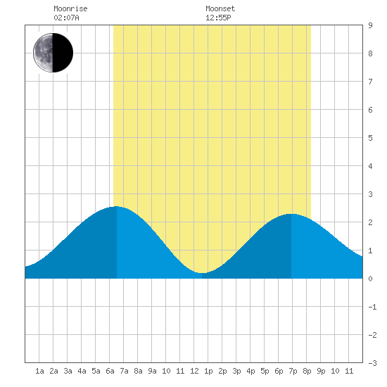 Ashepoo tide chart for Sunday, May 22, 2022