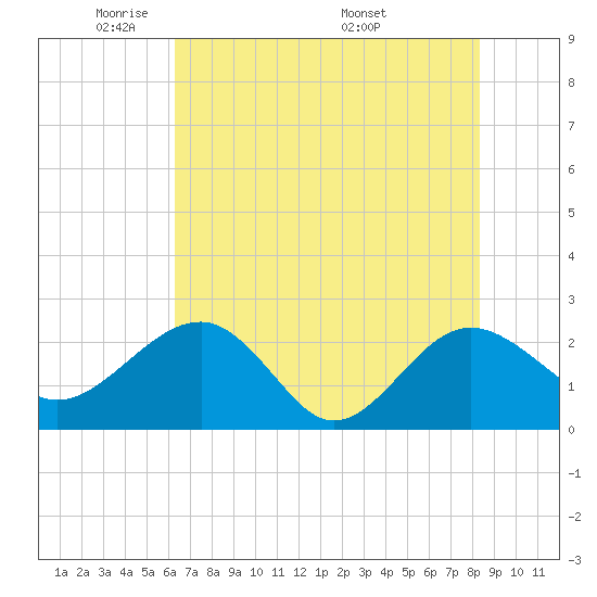 Ashepoo tide chart for Monday, May 23, 2022