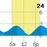 Ashepoo tide chart for Tuesday, May 24, 2022