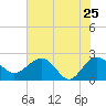 Ashepoo tide chart for Wednesday, May 25, 2022