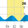 Ashepoo tide chart for Thursday, May 26, 2022