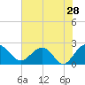 Ashepoo tide chart for Saturday, May 28, 2022