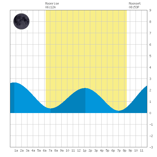 Ashepoo tide chart for Monday, May 30, 2022