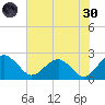 Ashepoo tide chart for Monday, May 30, 2022