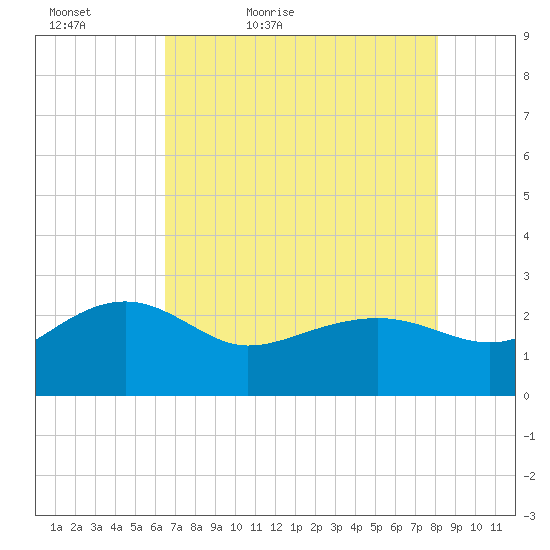 Ashepoo tide chart for Friday, May 6, 2022