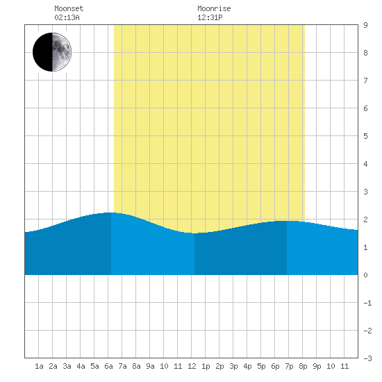 Ashepoo tide chart for Sunday, May 8, 2022