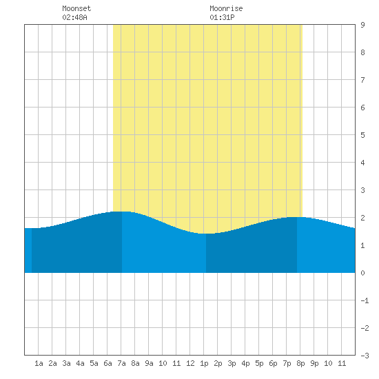 Ashepoo tide chart for Monday, May 9, 2022