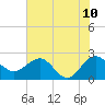 Ashepoo tide chart for Friday, June 10, 2022
