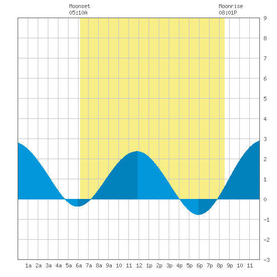 Ashepoo tide chart for Monday, June 13, 2022