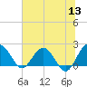 Ashepoo tide chart for Monday, June 13, 2022