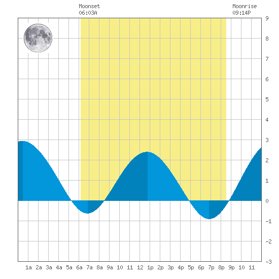 Ashepoo tide chart for Tuesday, June 14, 2022