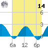 Ashepoo tide chart for Tuesday, June 14, 2022