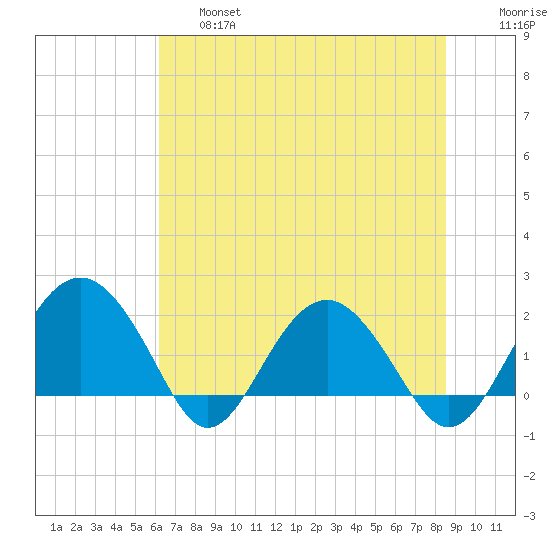 Ashepoo tide chart for Thursday, June 16, 2022