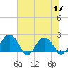 Ashepoo tide chart for Friday, June 17, 2022