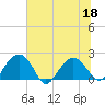Ashepoo tide chart for Saturday, June 18, 2022