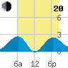 Ashepoo tide chart for Monday, June 20, 2022