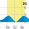 Ashepoo tide chart for Tuesday, June 21, 2022