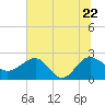 Ashepoo tide chart for Wednesday, June 22, 2022