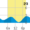 Ashepoo tide chart for Thursday, June 23, 2022