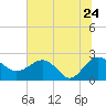 Ashepoo tide chart for Friday, June 24, 2022