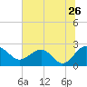 Ashepoo tide chart for Sunday, June 26, 2022