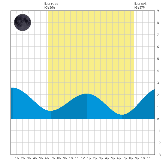 Ashepoo tide chart for Tuesday, June 28, 2022