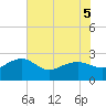 Ashepoo tide chart for Sunday, June 5, 2022
