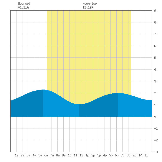 Ashepoo tide chart for Monday, June 6, 2022