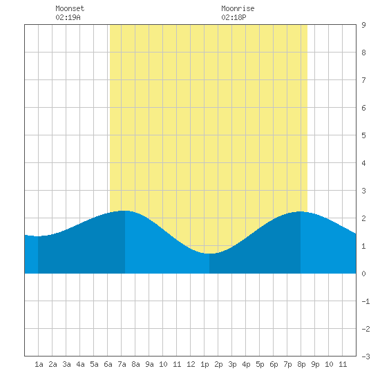 Ashepoo tide chart for Wednesday, June 8, 2022