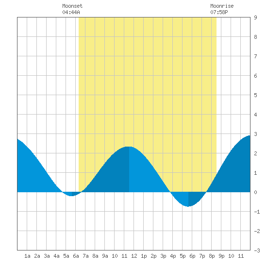 Ashepoo tide chart for Tuesday, July 12, 2022