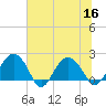 Ashepoo tide chart for Saturday, July 16, 2022