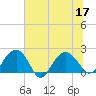 Ashepoo tide chart for Sunday, July 17, 2022