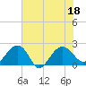 Ashepoo tide chart for Monday, July 18, 2022